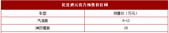 比亚迪元预售8-25万元 4月11日上市