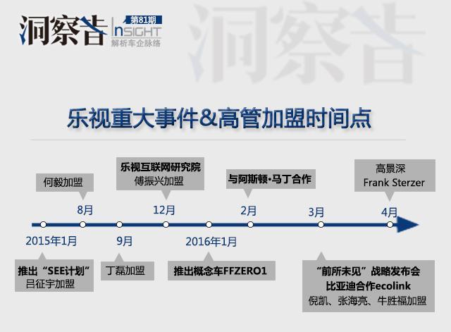 洞察者：召唤“神龙” 谁在为乐视造车