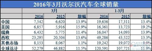 沃尔沃第一季度全球销量增长12% 在华攀升13%