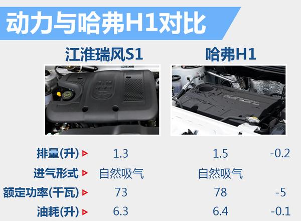 江淮“小”SUV即将上市 竞争哈弗H1