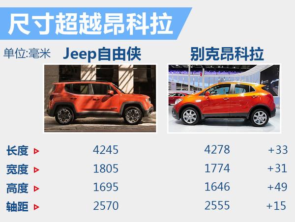 Jeep国产自由侠参数曝光 尺寸超昂科拉