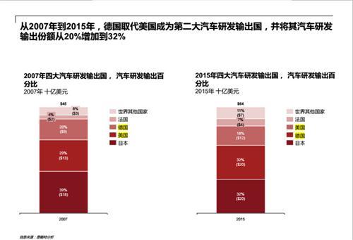 中国成全球第四汽车研发地 去年总支出超700亿