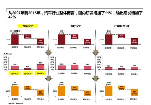 中国成全球第四汽车研发地 去年总支出超700亿