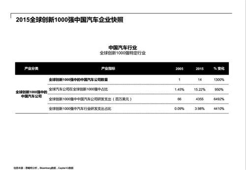 中国成全球第四汽车研发地 去年总支出超700亿