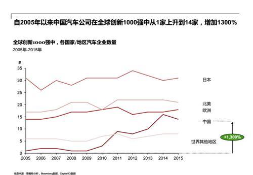 中国成全球第四汽车研发地 去年总支出超700亿