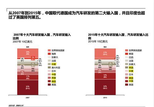 中国成全球第四汽车研发地 去年总支出超700亿