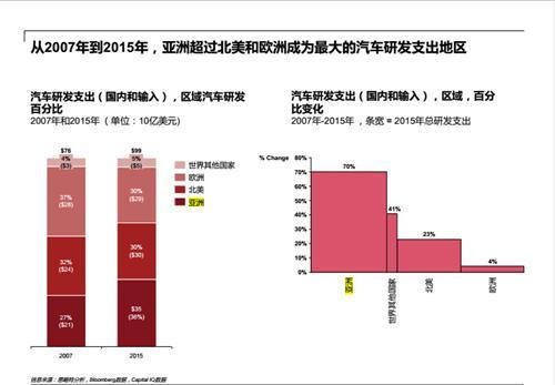 中国成全球第四汽车研发地 去年总支出超700亿