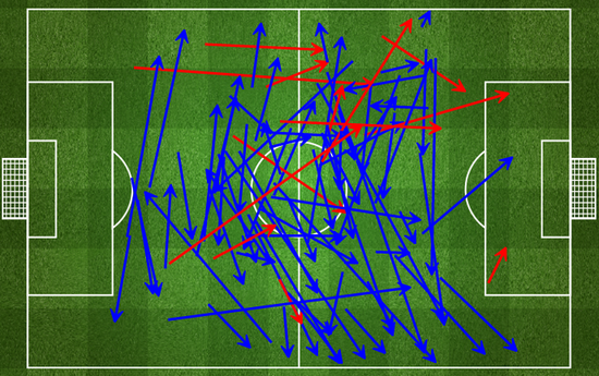 阿隆索本场比赛的传球分布