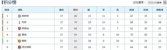 曼联争四希望渺茫