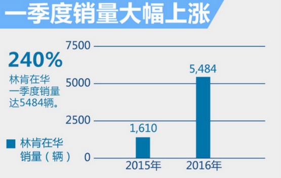 林肯否认在华国产 未来加速中国布局