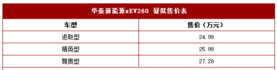 华泰xEV260或6月24上市预计24.98万起