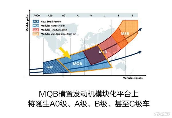 不止于大 MQB平台为新速派送上彩蛋