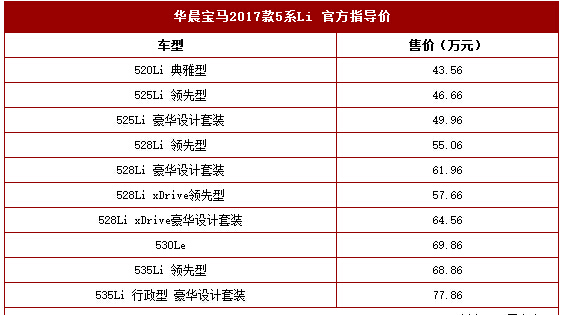 宝马新款5系Li上市 升配置/价格不变