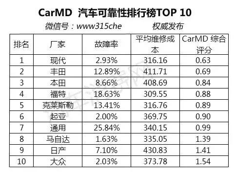 德美日韩测个遍 你肯定猜不到哪国车最抗砸