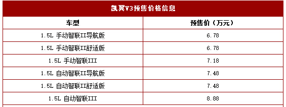 凯翼V3预售6.78万起 8月8日将上市