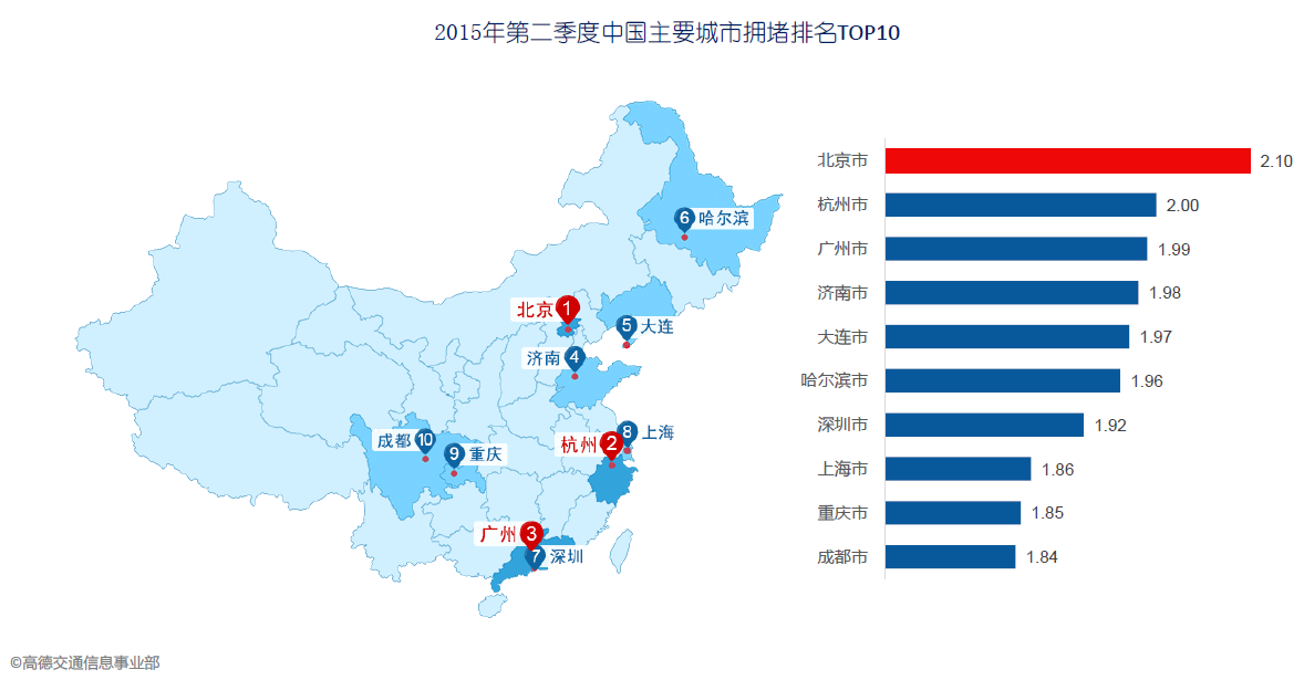 Q2交通报告:北京堵城榜首 专车加剧拥堵