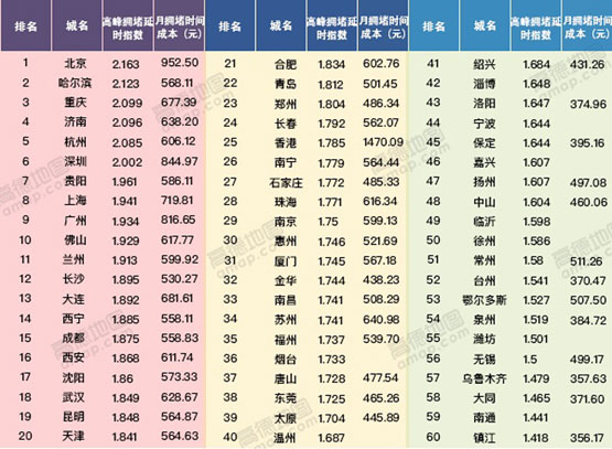 高德地图:女司机更"靠谱" 豪车更"任性"