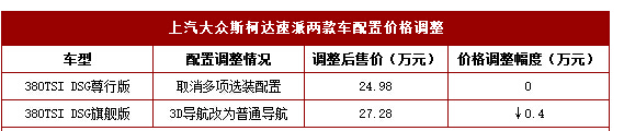 速派两款车型配置调整 顶配降4000元