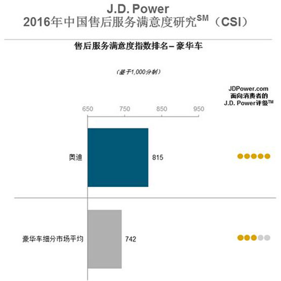 J.D.Power:奥迪蝉联售后服务满意度冠军