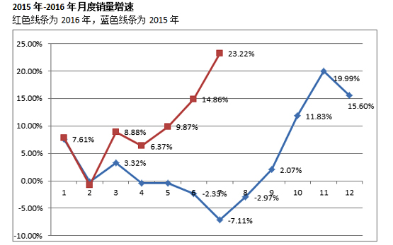 回到高增长？7月新车销量猛增23%